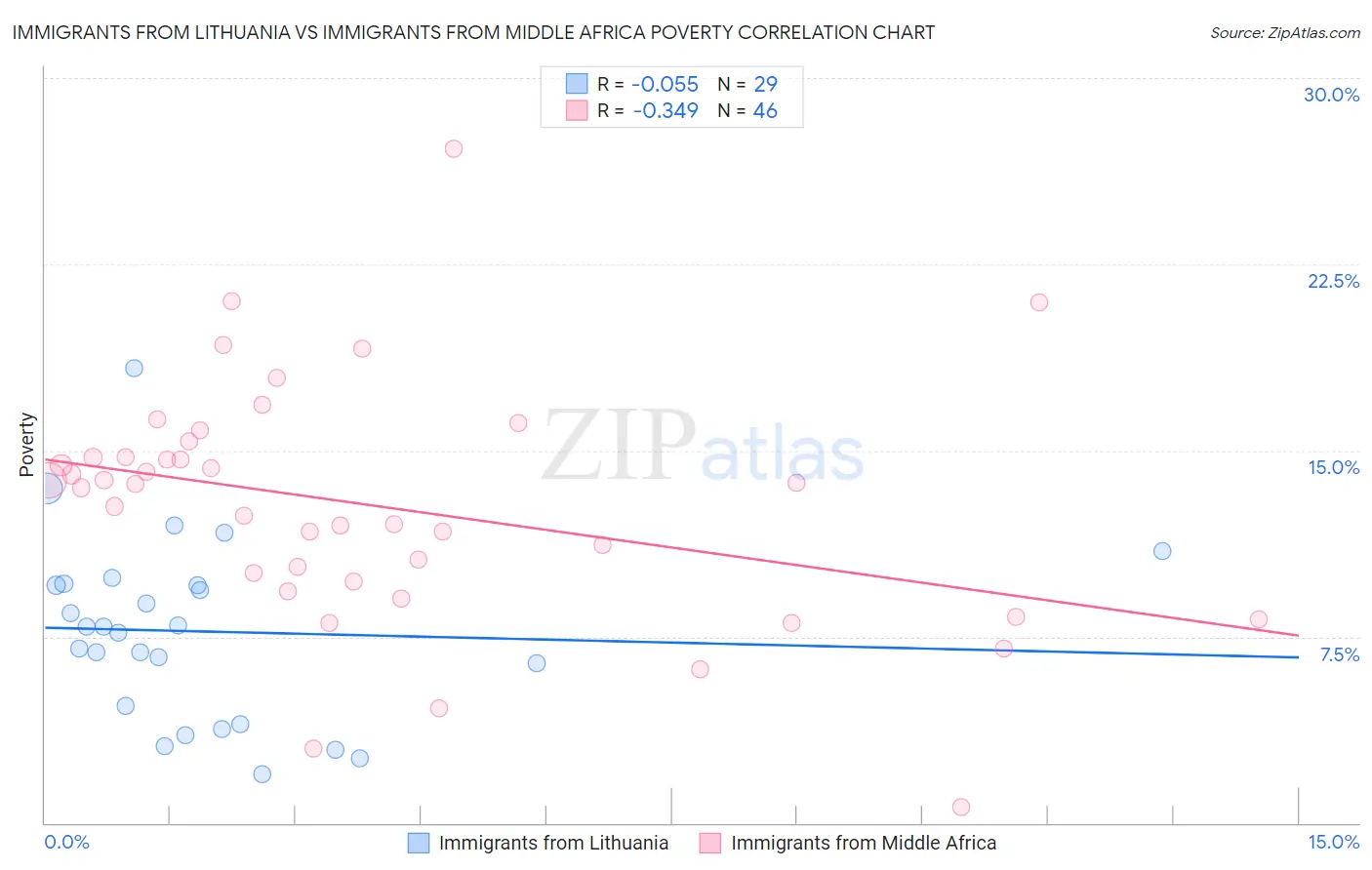 Immigrants from Lithuania vs Immigrants from Middle Africa Poverty