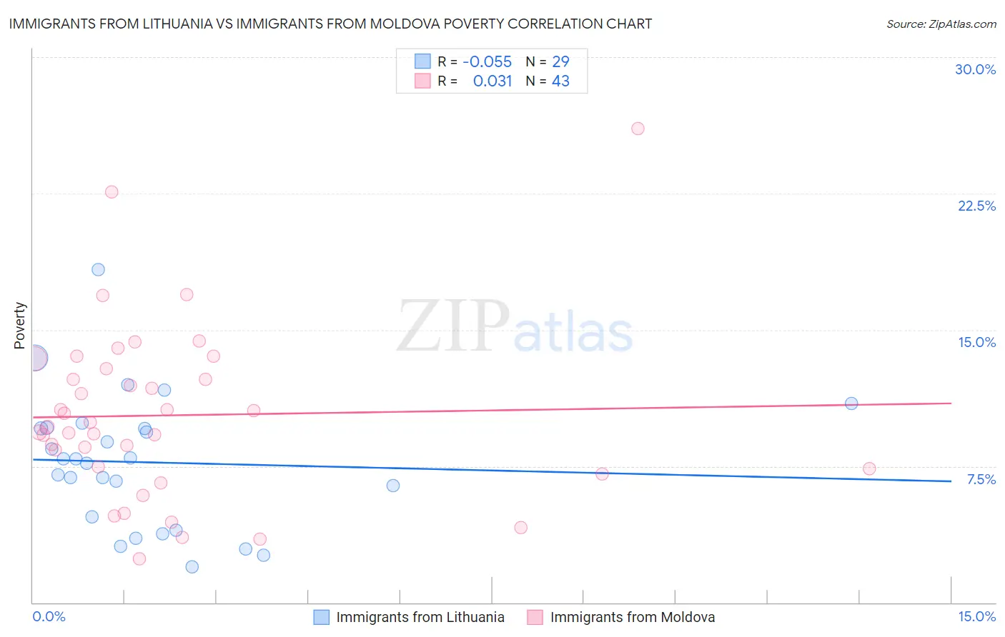 Immigrants from Lithuania vs Immigrants from Moldova Poverty