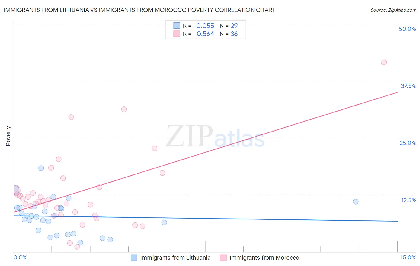 Immigrants from Lithuania vs Immigrants from Morocco Poverty