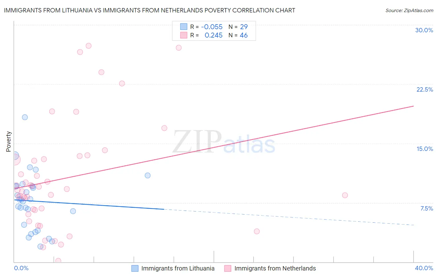 Immigrants from Lithuania vs Immigrants from Netherlands Poverty