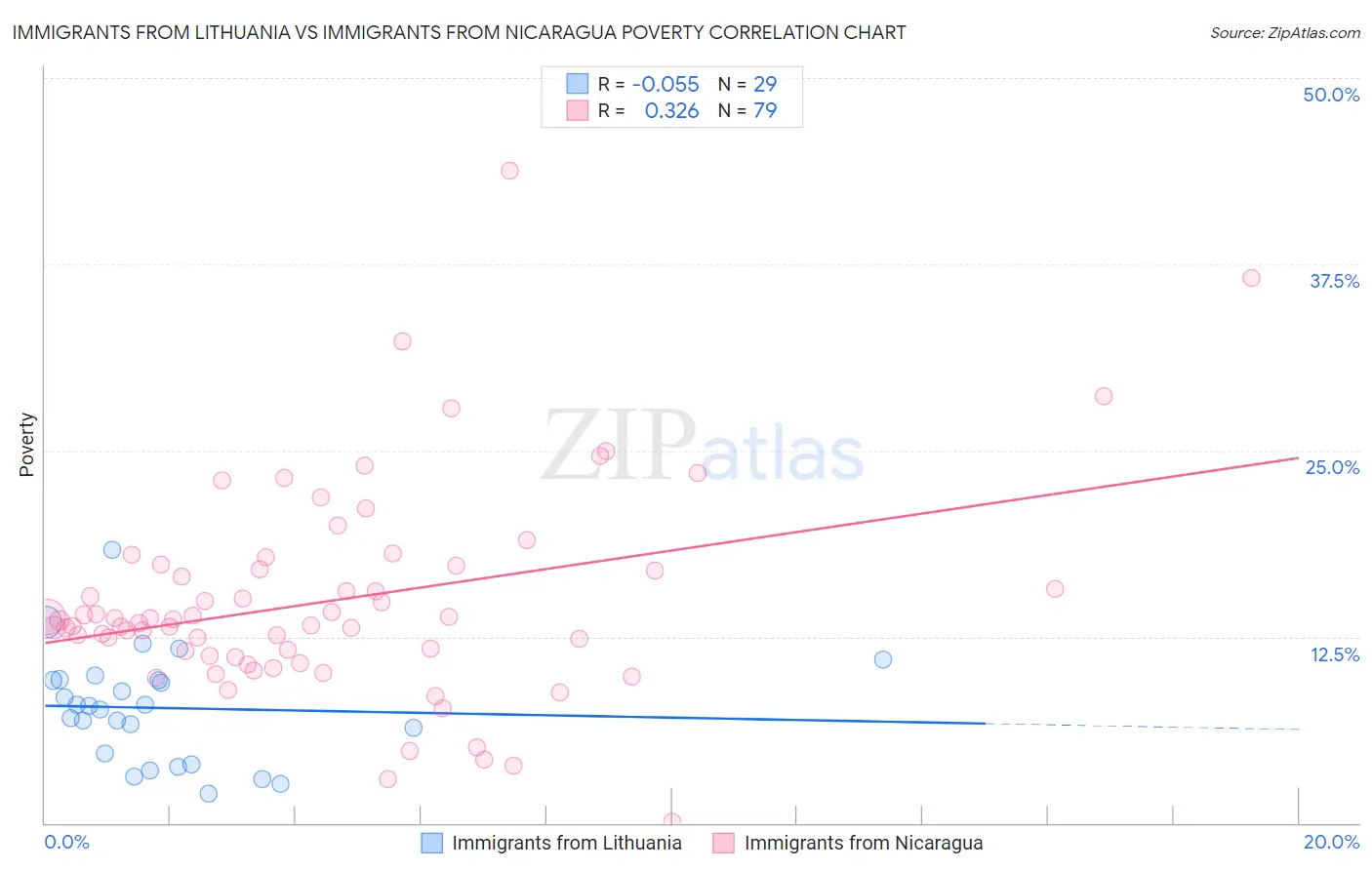 Immigrants from Lithuania vs Immigrants from Nicaragua Poverty