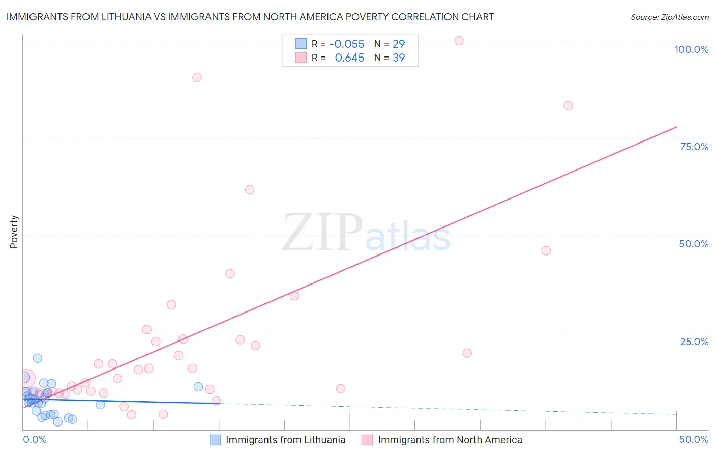 Immigrants from Lithuania vs Immigrants from North America Poverty