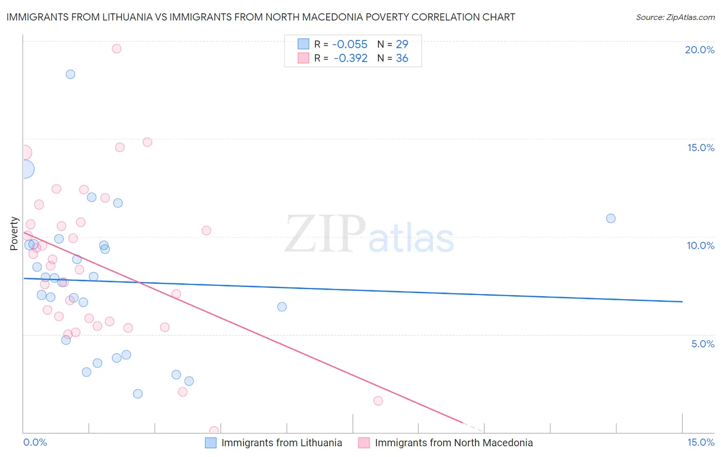 Immigrants from Lithuania vs Immigrants from North Macedonia Poverty