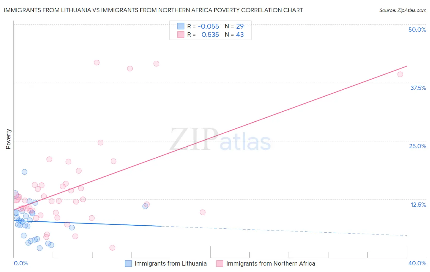 Immigrants from Lithuania vs Immigrants from Northern Africa Poverty