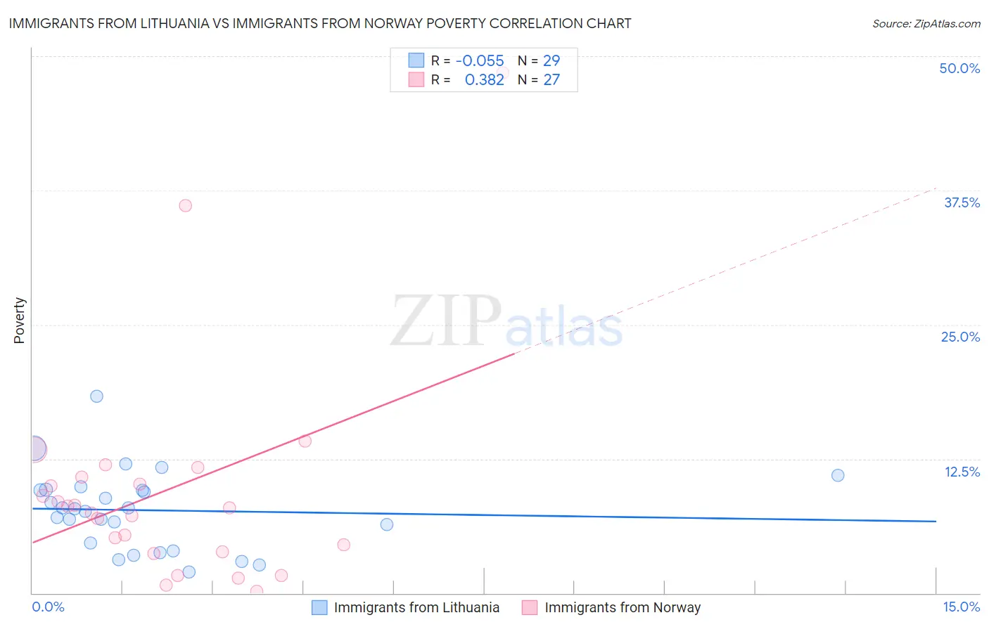 Immigrants from Lithuania vs Immigrants from Norway Poverty