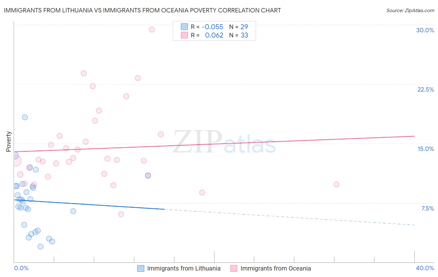 Immigrants from Lithuania vs Immigrants from Oceania Poverty
