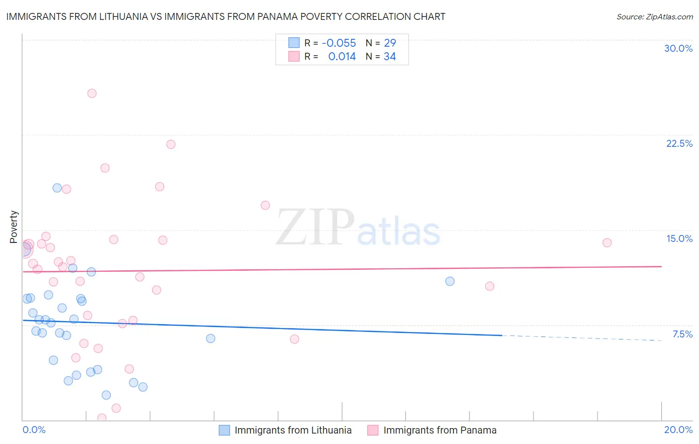 Immigrants from Lithuania vs Immigrants from Panama Poverty