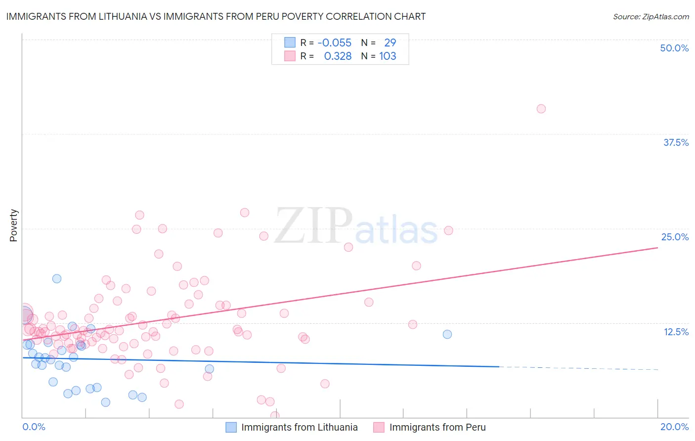 Immigrants from Lithuania vs Immigrants from Peru Poverty