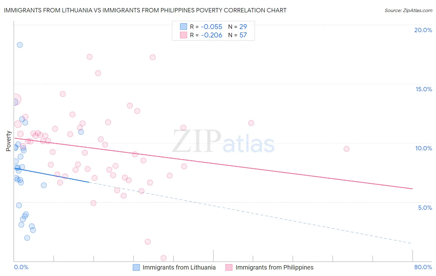 Immigrants from Lithuania vs Immigrants from Philippines Poverty