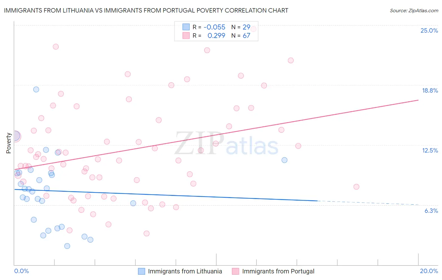 Immigrants from Lithuania vs Immigrants from Portugal Poverty