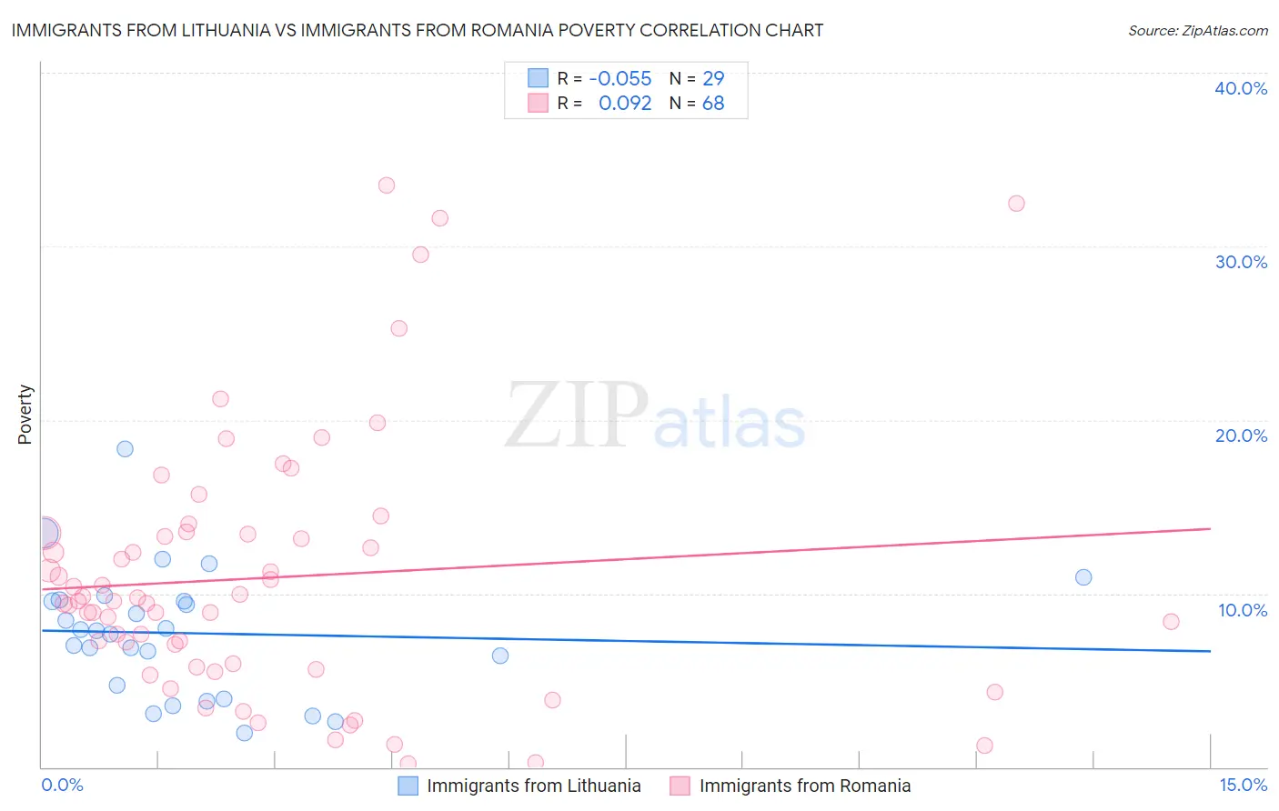 Immigrants from Lithuania vs Immigrants from Romania Poverty