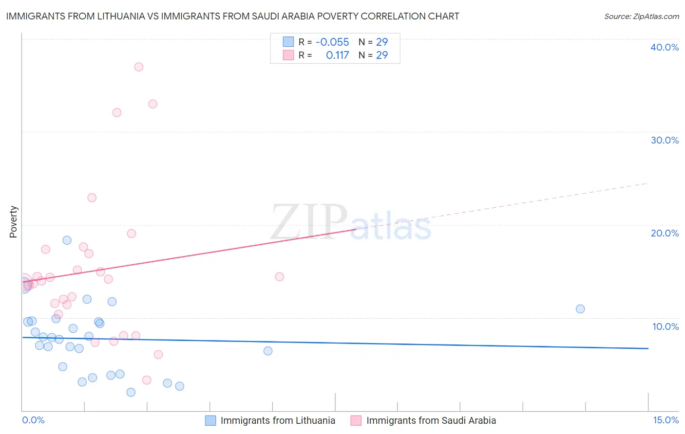 Immigrants from Lithuania vs Immigrants from Saudi Arabia Poverty