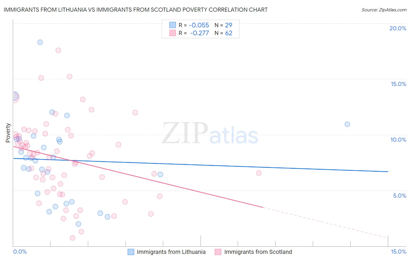 Immigrants from Lithuania vs Immigrants from Scotland Poverty