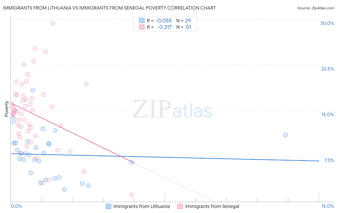 Immigrants from Lithuania vs Immigrants from Senegal Poverty