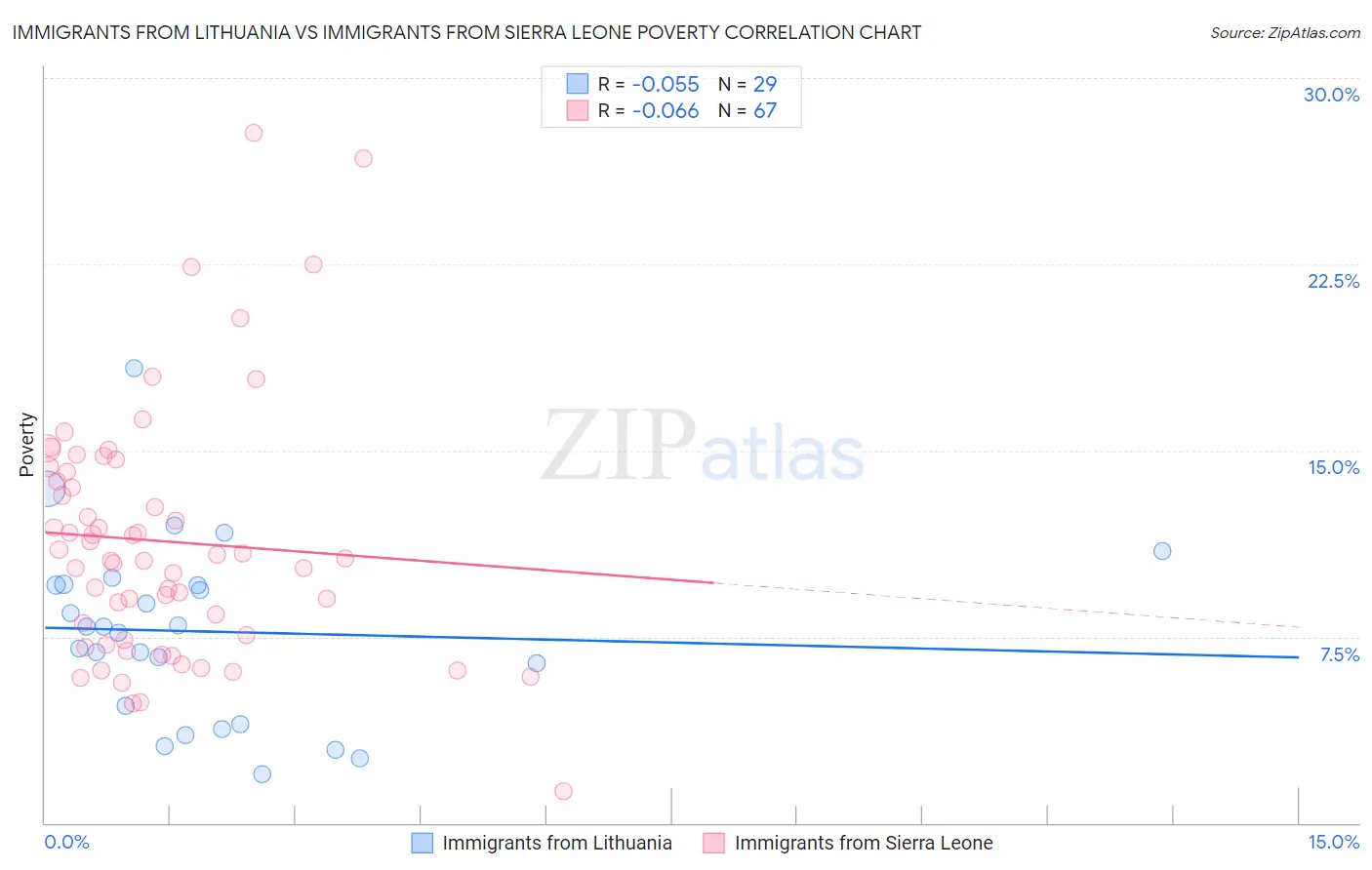 Immigrants from Lithuania vs Immigrants from Sierra Leone Poverty