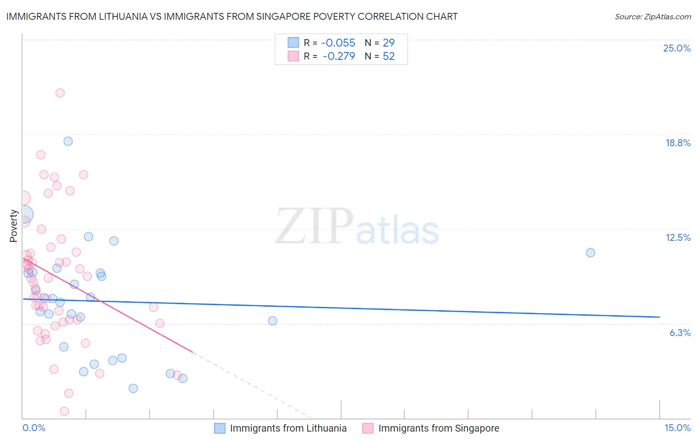 Immigrants from Lithuania vs Immigrants from Singapore Poverty