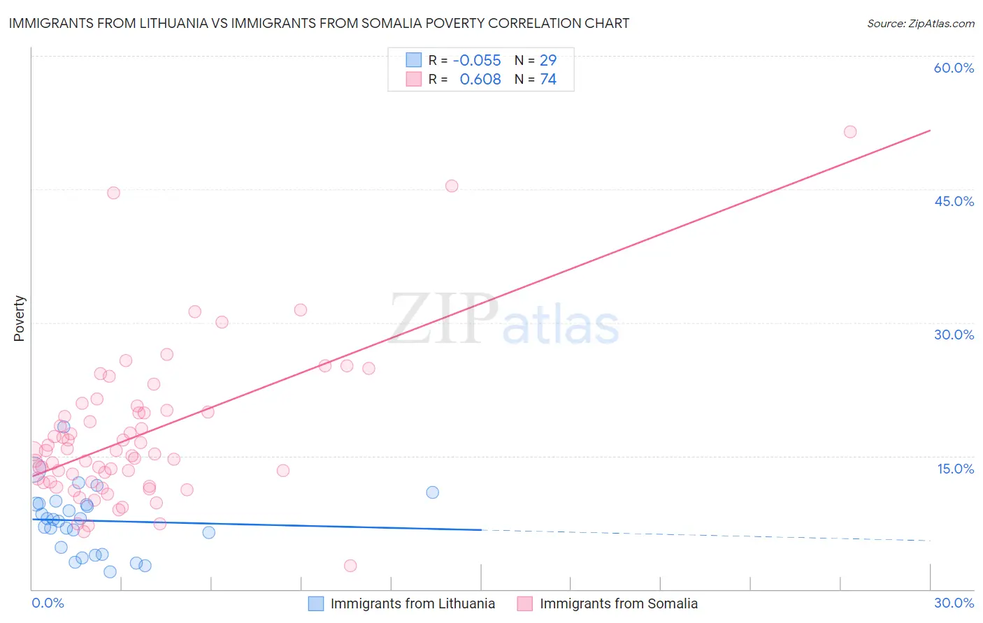 Immigrants from Lithuania vs Immigrants from Somalia Poverty