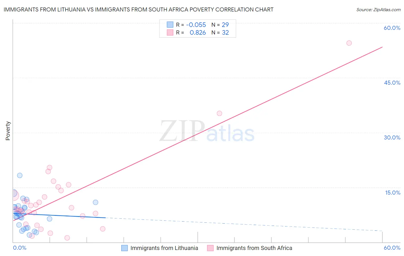 Immigrants from Lithuania vs Immigrants from South Africa Poverty