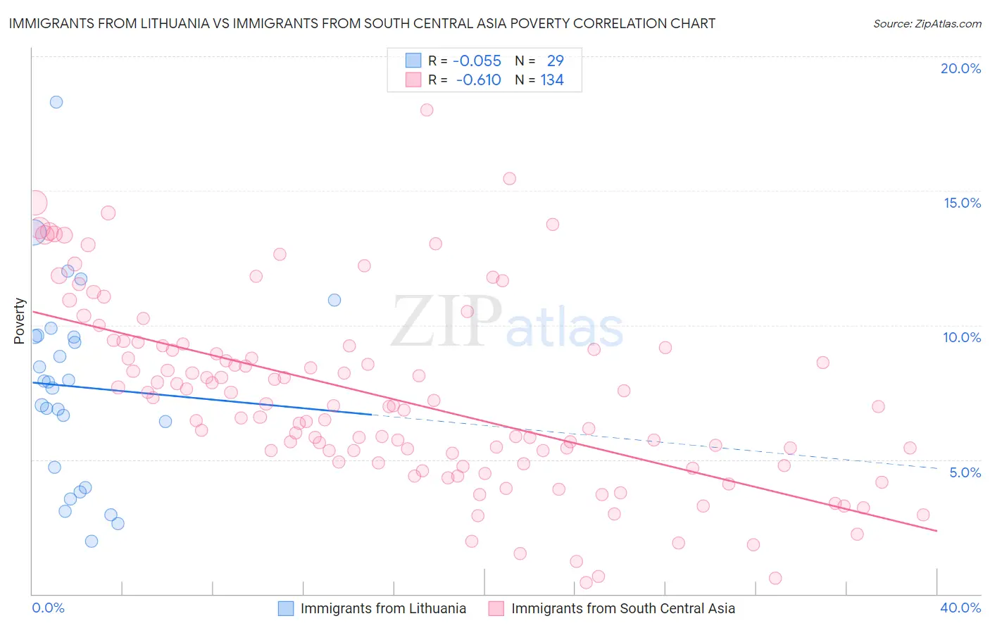 Immigrants from Lithuania vs Immigrants from South Central Asia Poverty