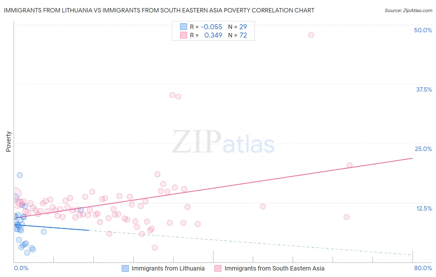 Immigrants from Lithuania vs Immigrants from South Eastern Asia Poverty