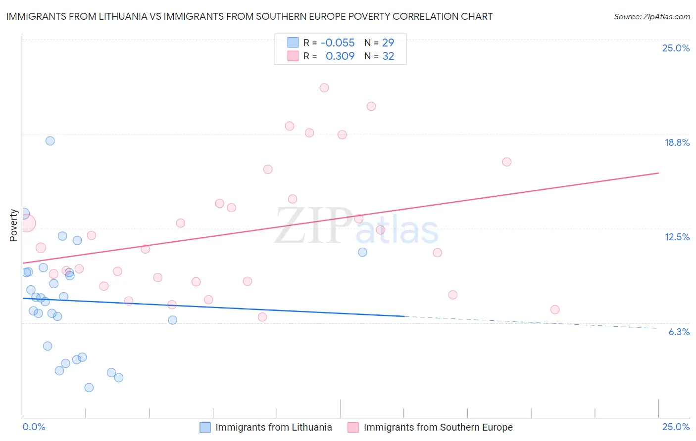 Immigrants from Lithuania vs Immigrants from Southern Europe Poverty