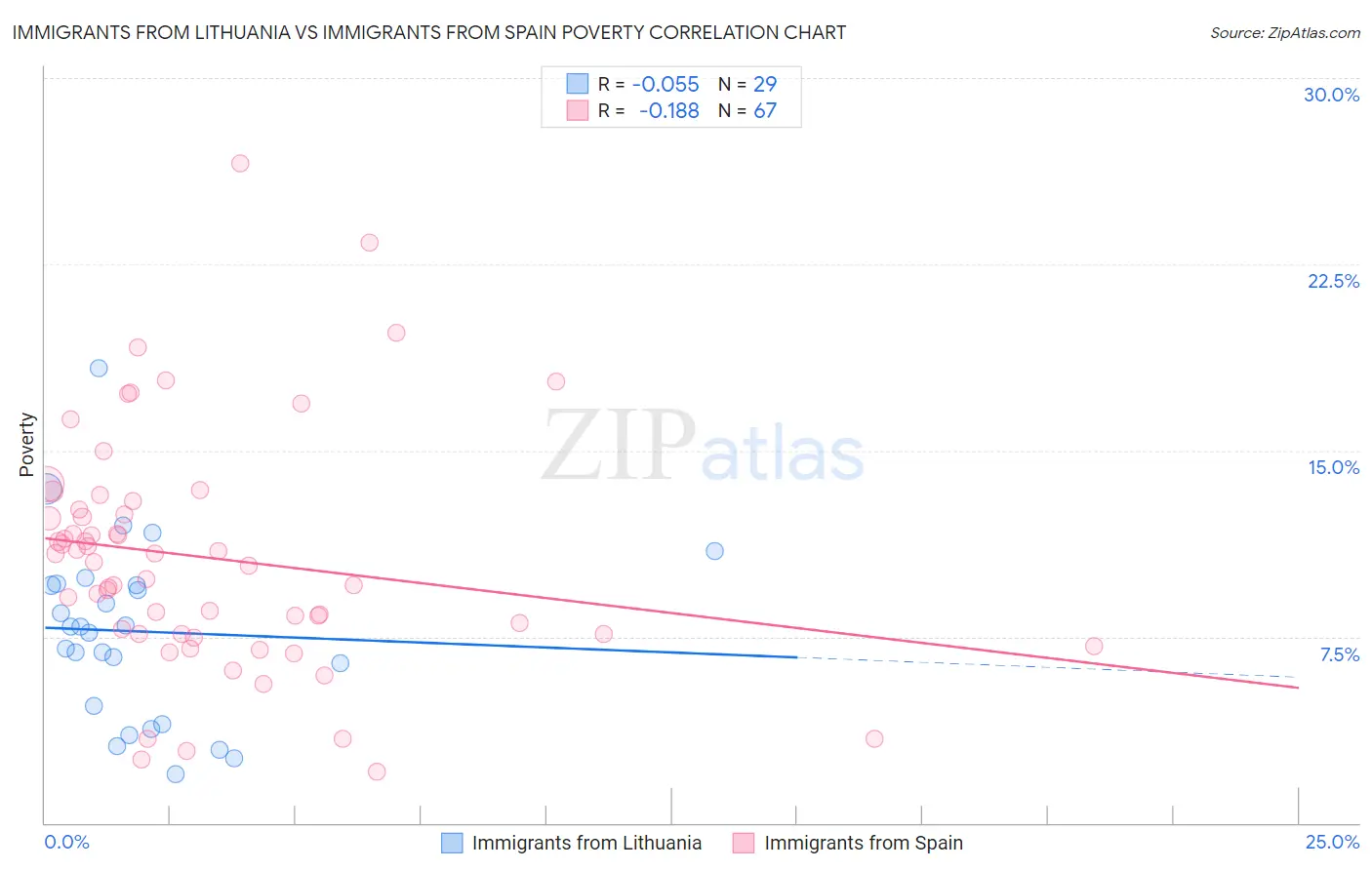 Immigrants from Lithuania vs Immigrants from Spain Poverty