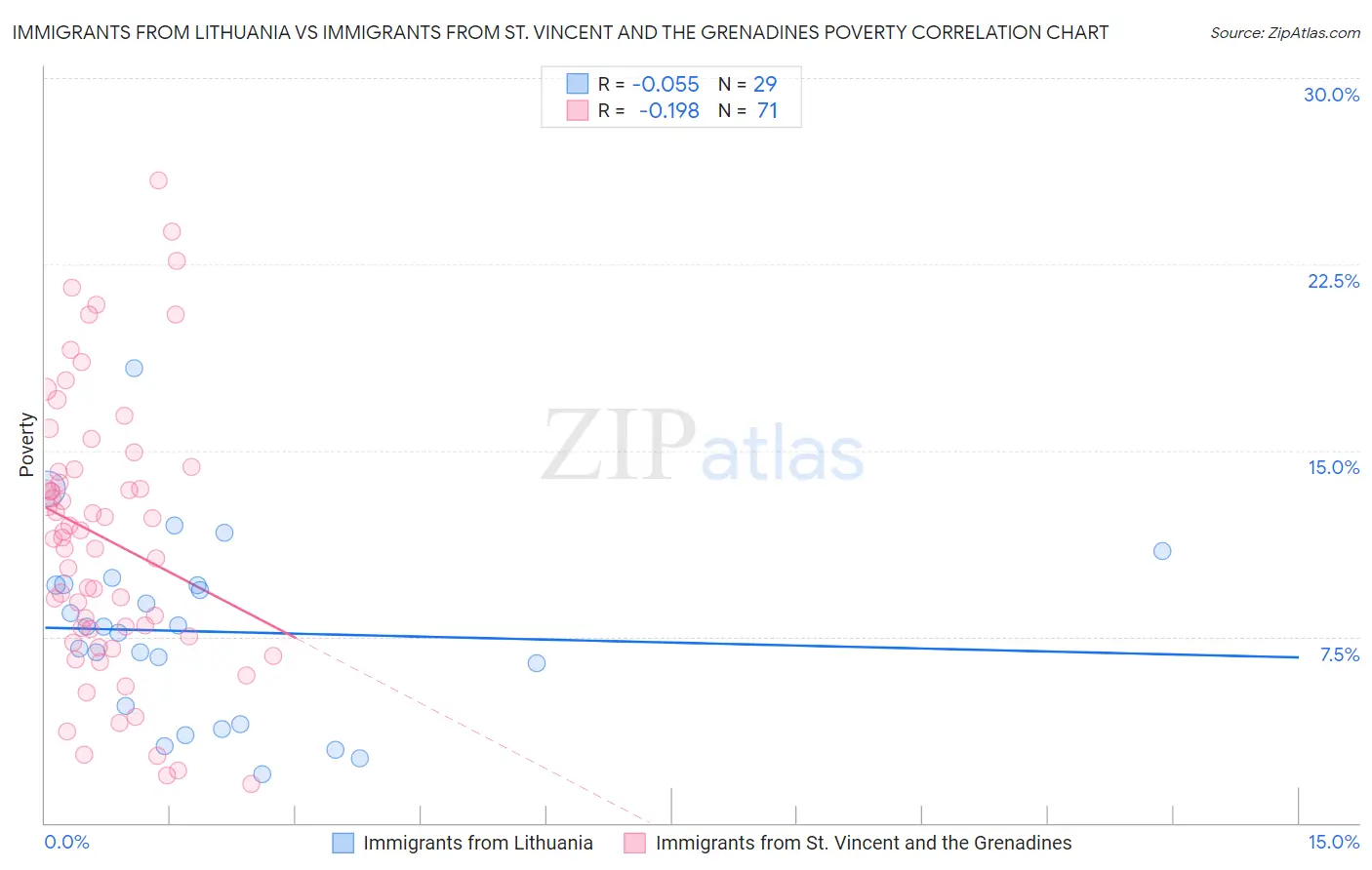 Immigrants from Lithuania vs Immigrants from St. Vincent and the Grenadines Poverty