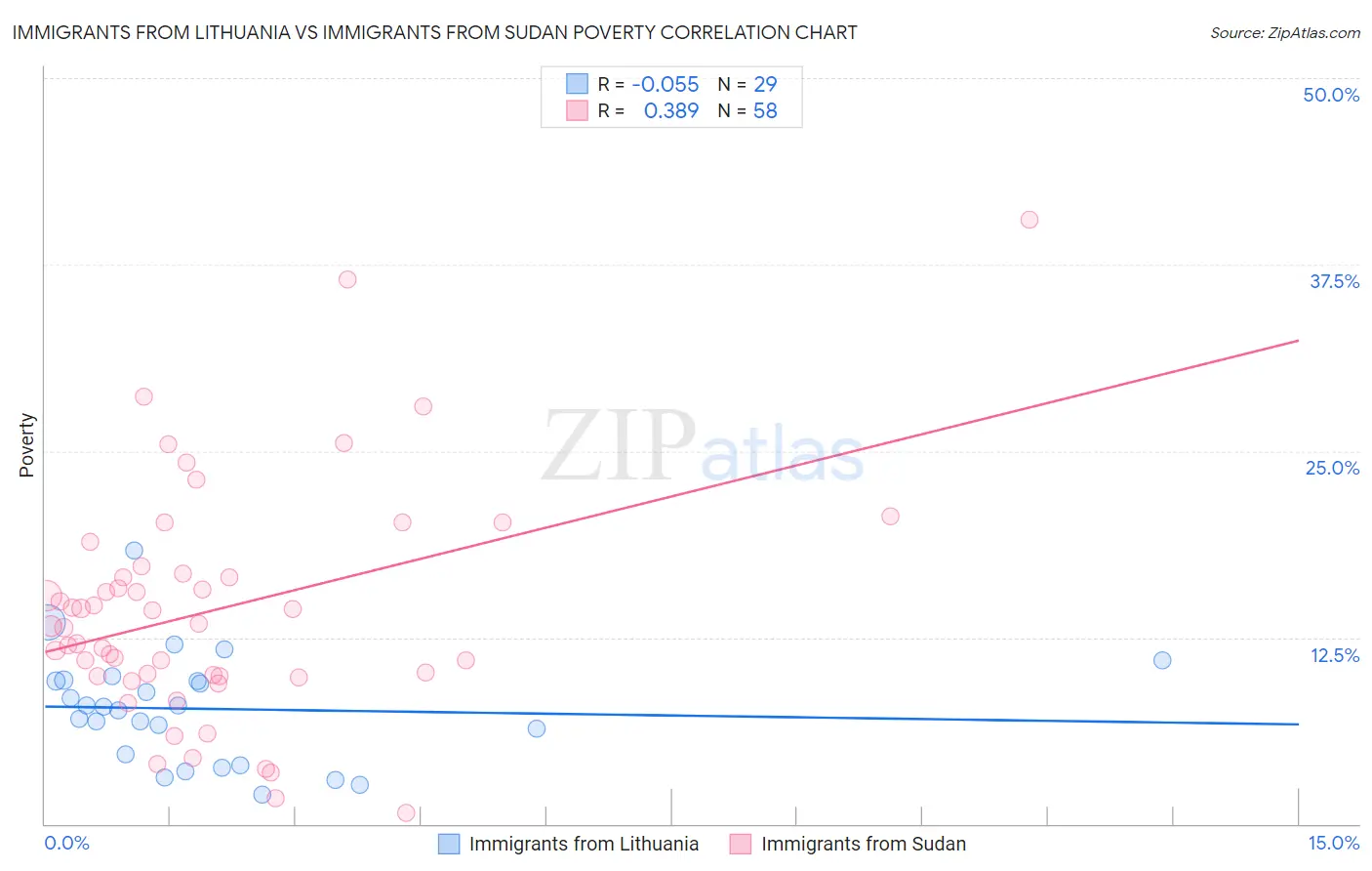 Immigrants from Lithuania vs Immigrants from Sudan Poverty