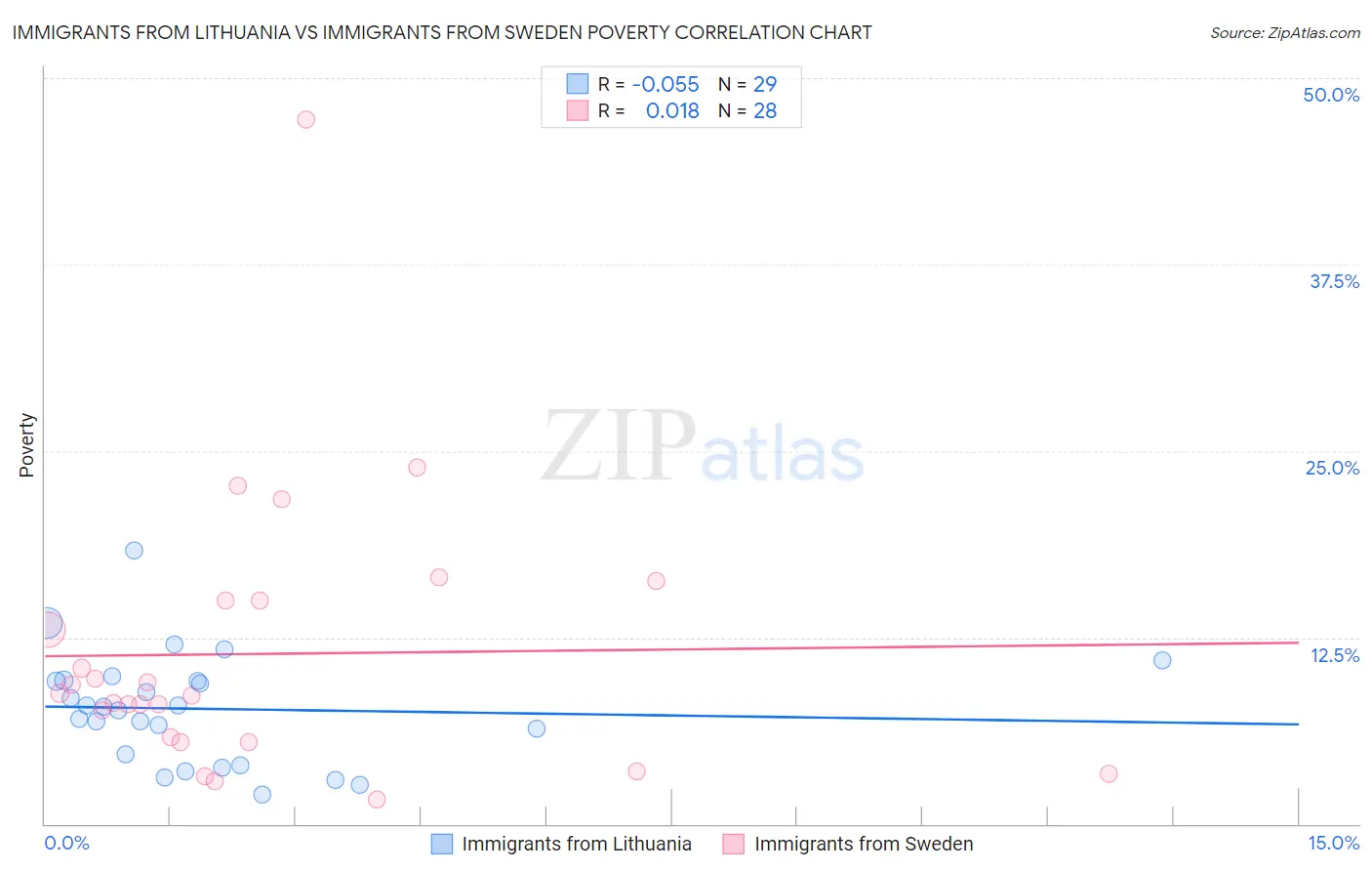 Immigrants from Lithuania vs Immigrants from Sweden Poverty