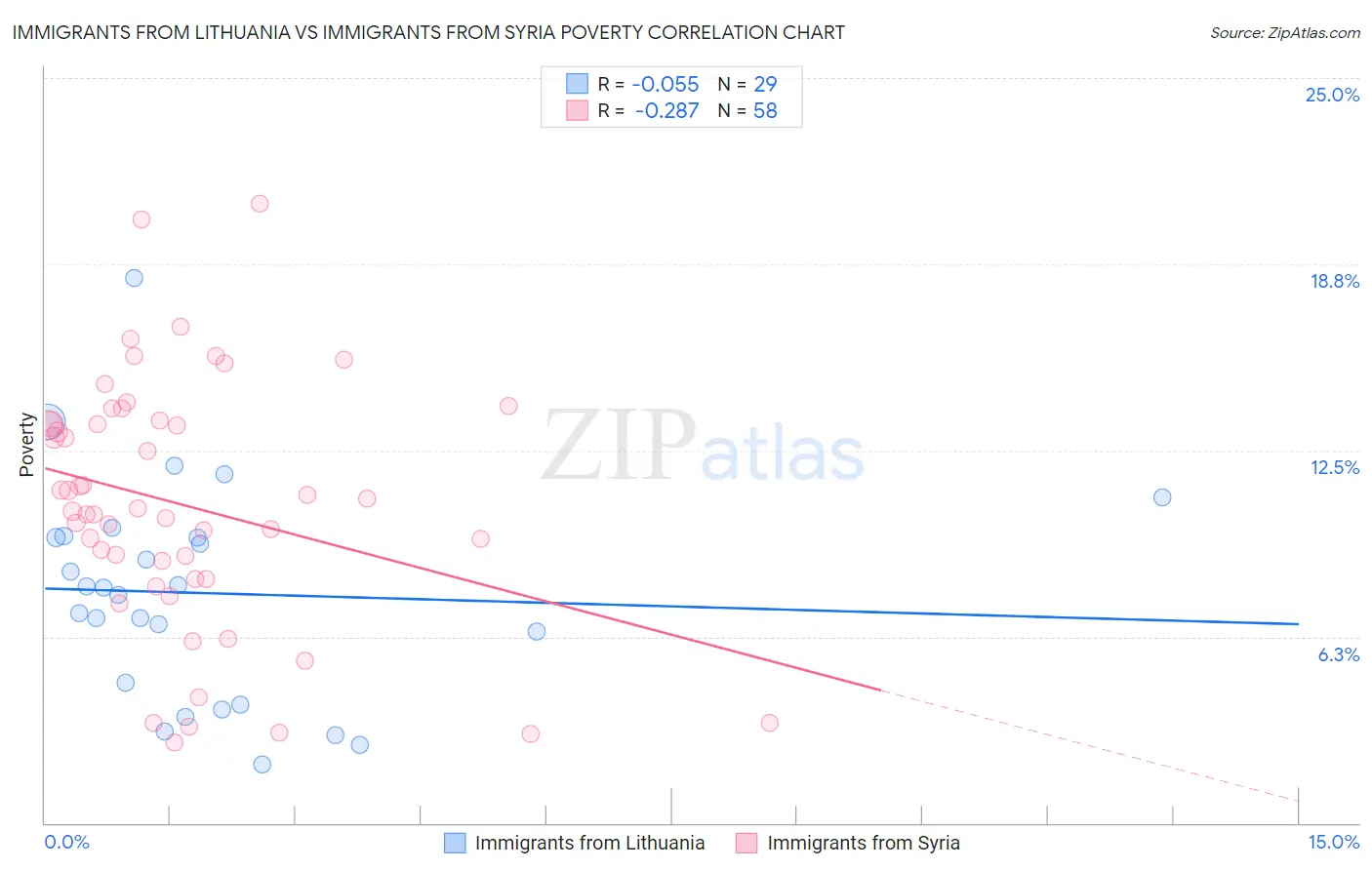 Immigrants from Lithuania vs Immigrants from Syria Poverty