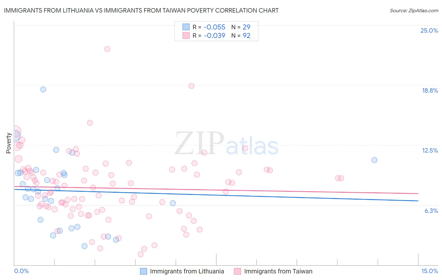 Immigrants from Lithuania vs Immigrants from Taiwan Poverty