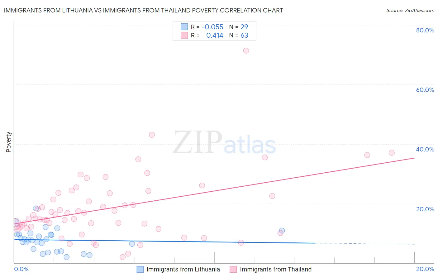 Immigrants from Lithuania vs Immigrants from Thailand Poverty