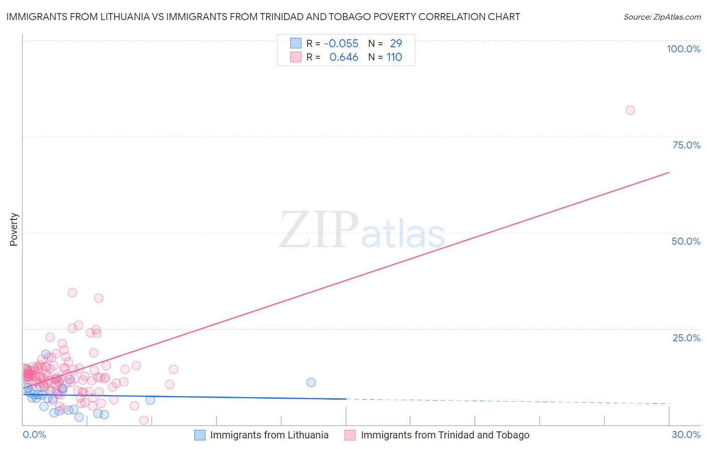 Immigrants from Lithuania vs Immigrants from Trinidad and Tobago Poverty