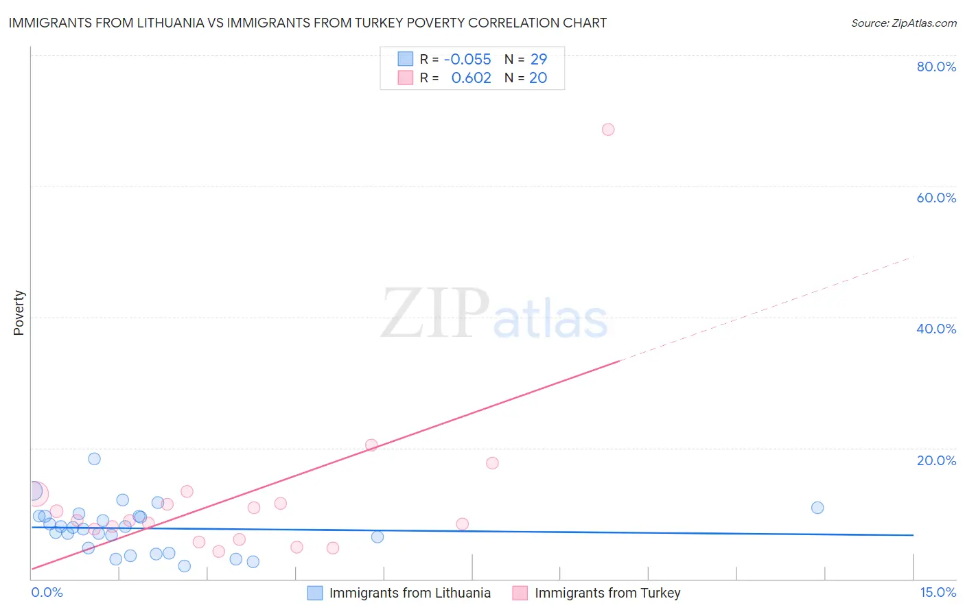 Immigrants from Lithuania vs Immigrants from Turkey Poverty