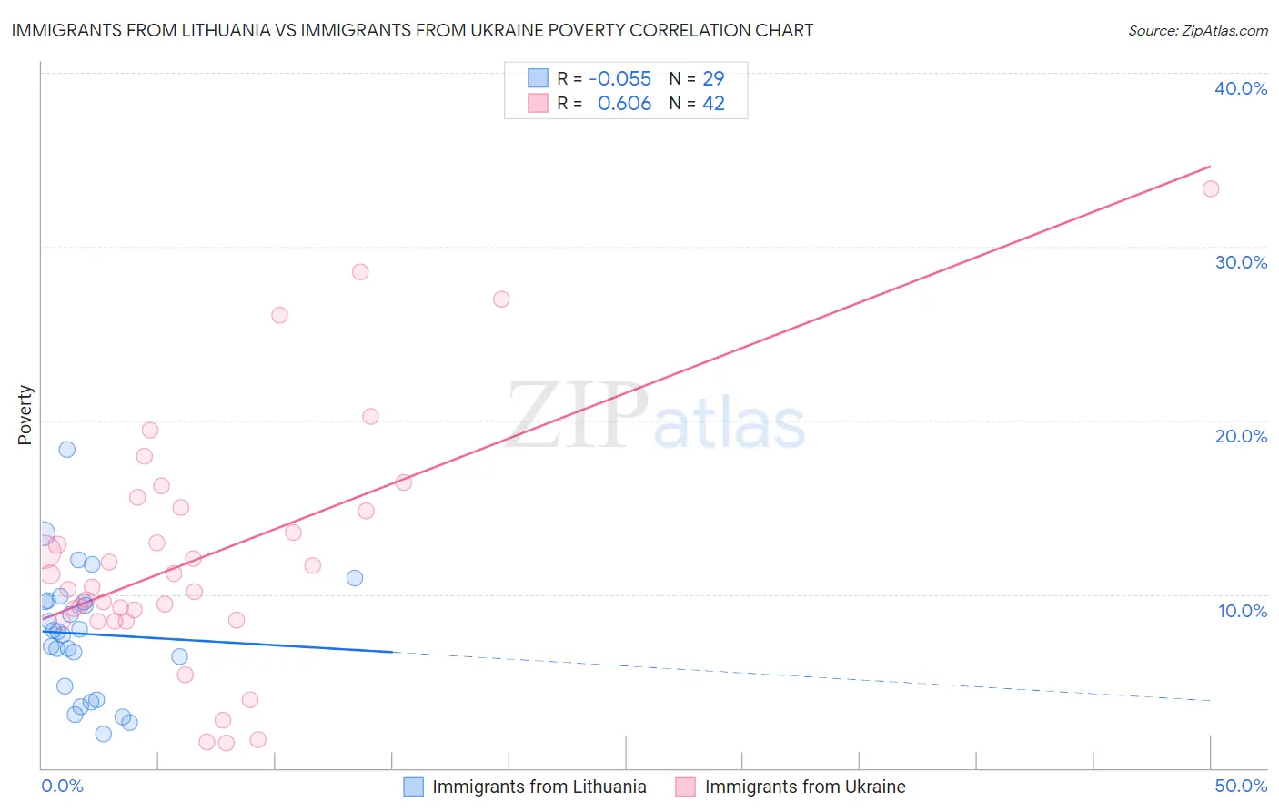Immigrants from Lithuania vs Immigrants from Ukraine Poverty