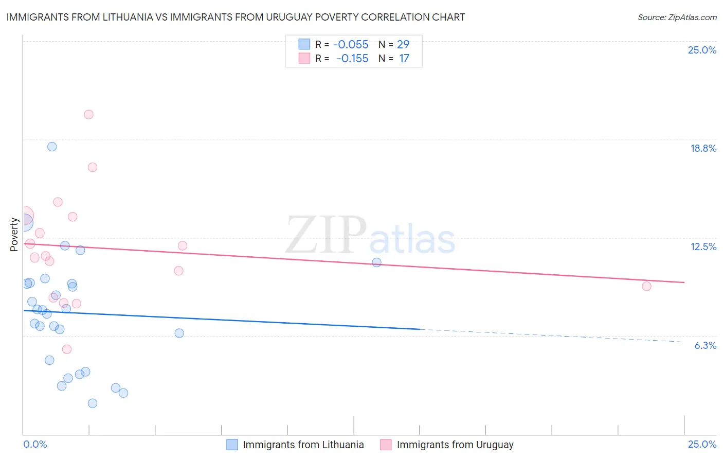 Immigrants from Lithuania vs Immigrants from Uruguay Poverty