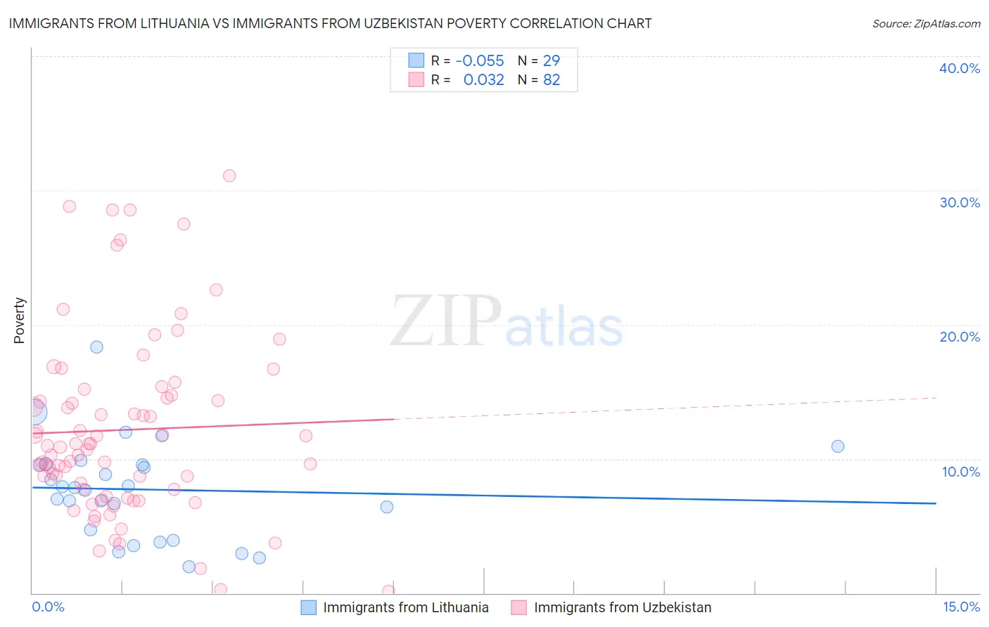 Immigrants from Lithuania vs Immigrants from Uzbekistan Poverty