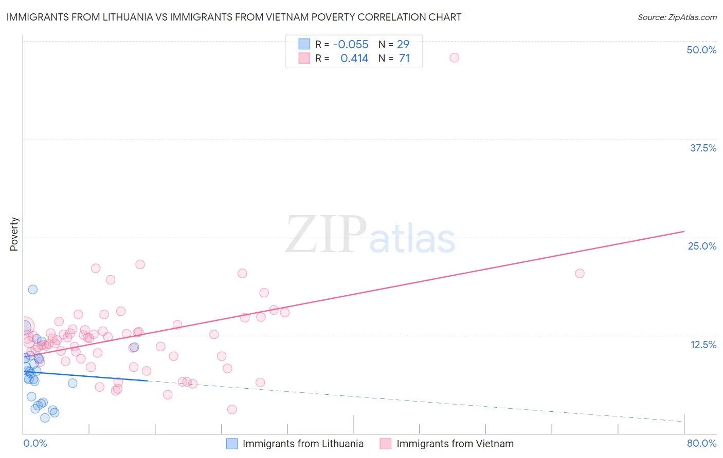 Immigrants from Lithuania vs Immigrants from Vietnam Poverty