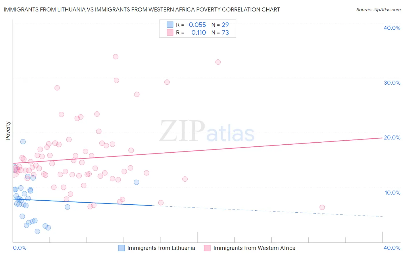 Immigrants from Lithuania vs Immigrants from Western Africa Poverty