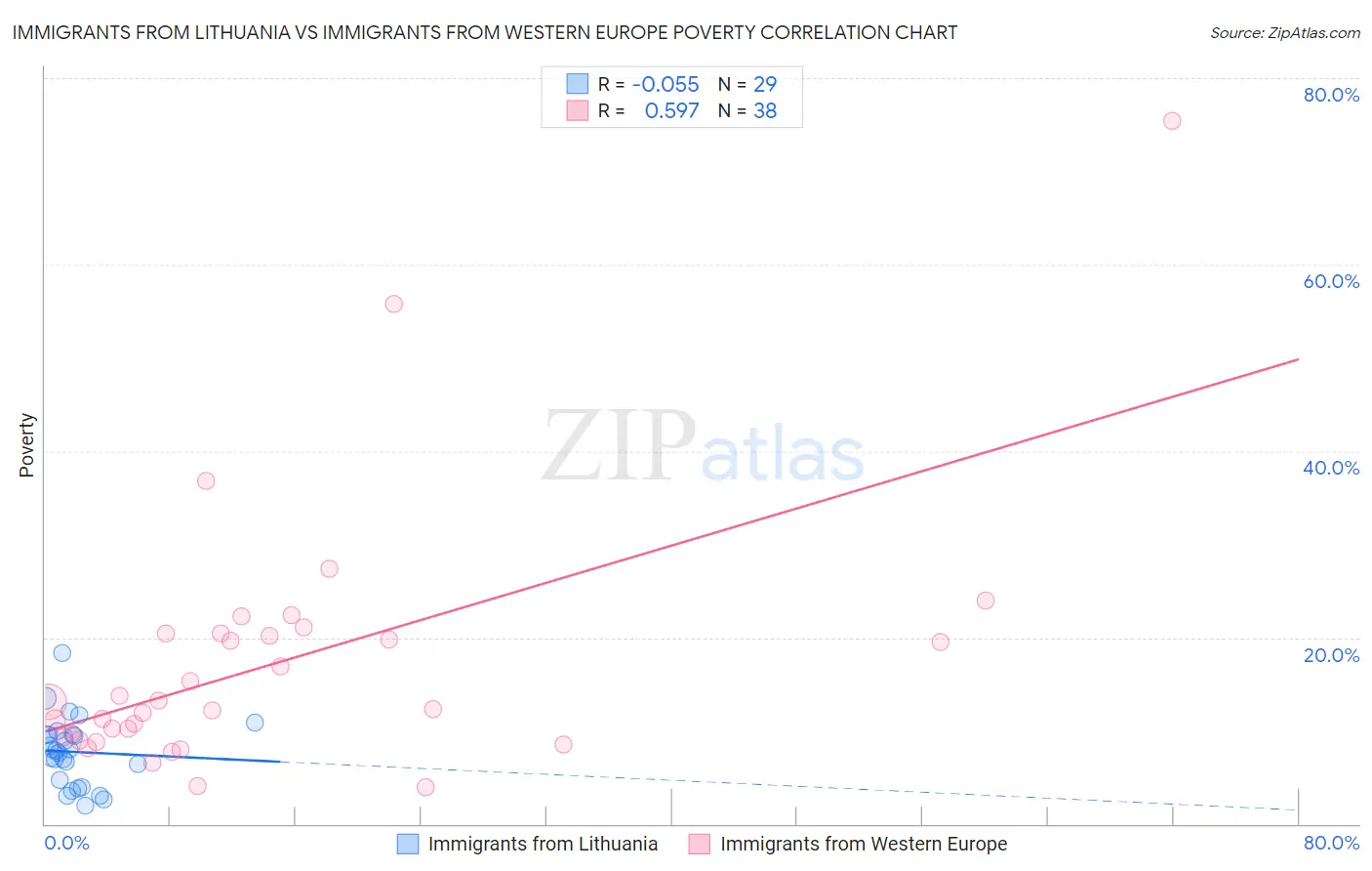Immigrants from Lithuania vs Immigrants from Western Europe Poverty
