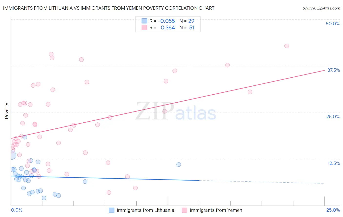 Immigrants from Lithuania vs Immigrants from Yemen Poverty