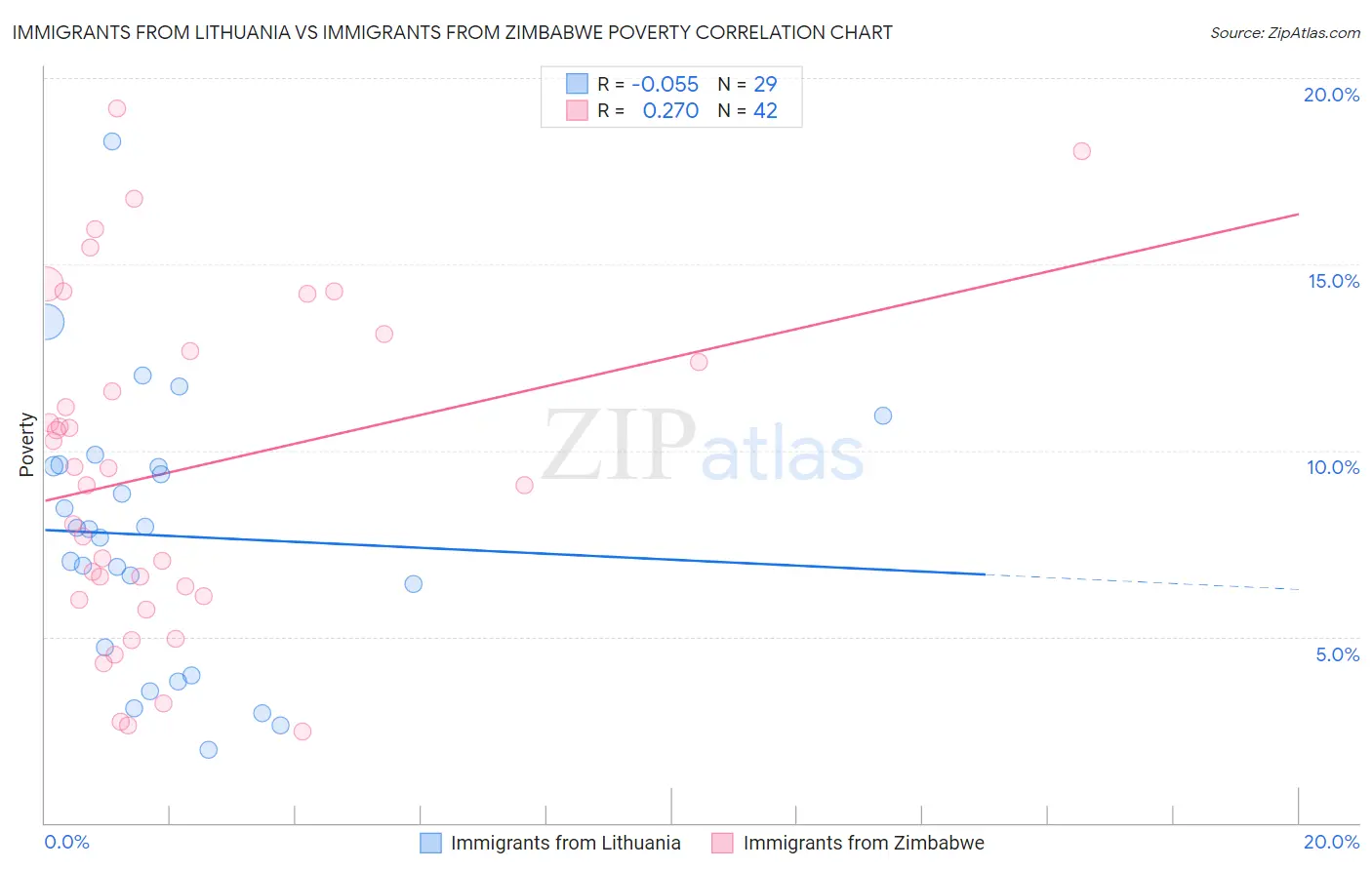 Immigrants from Lithuania vs Immigrants from Zimbabwe Poverty