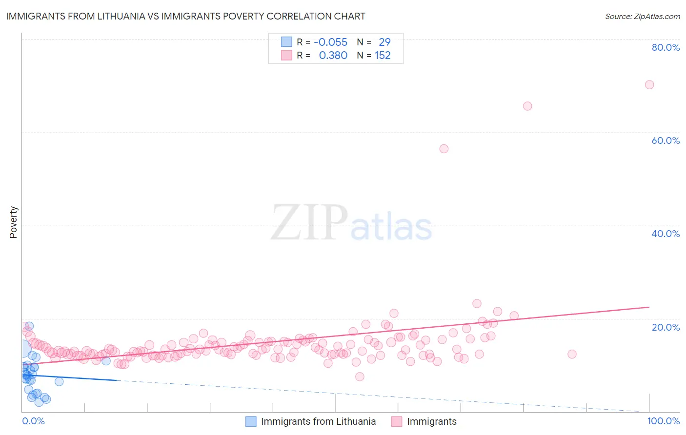Immigrants from Lithuania vs Immigrants Poverty