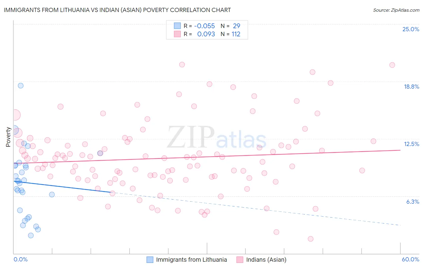 Immigrants from Lithuania vs Indian (Asian) Poverty