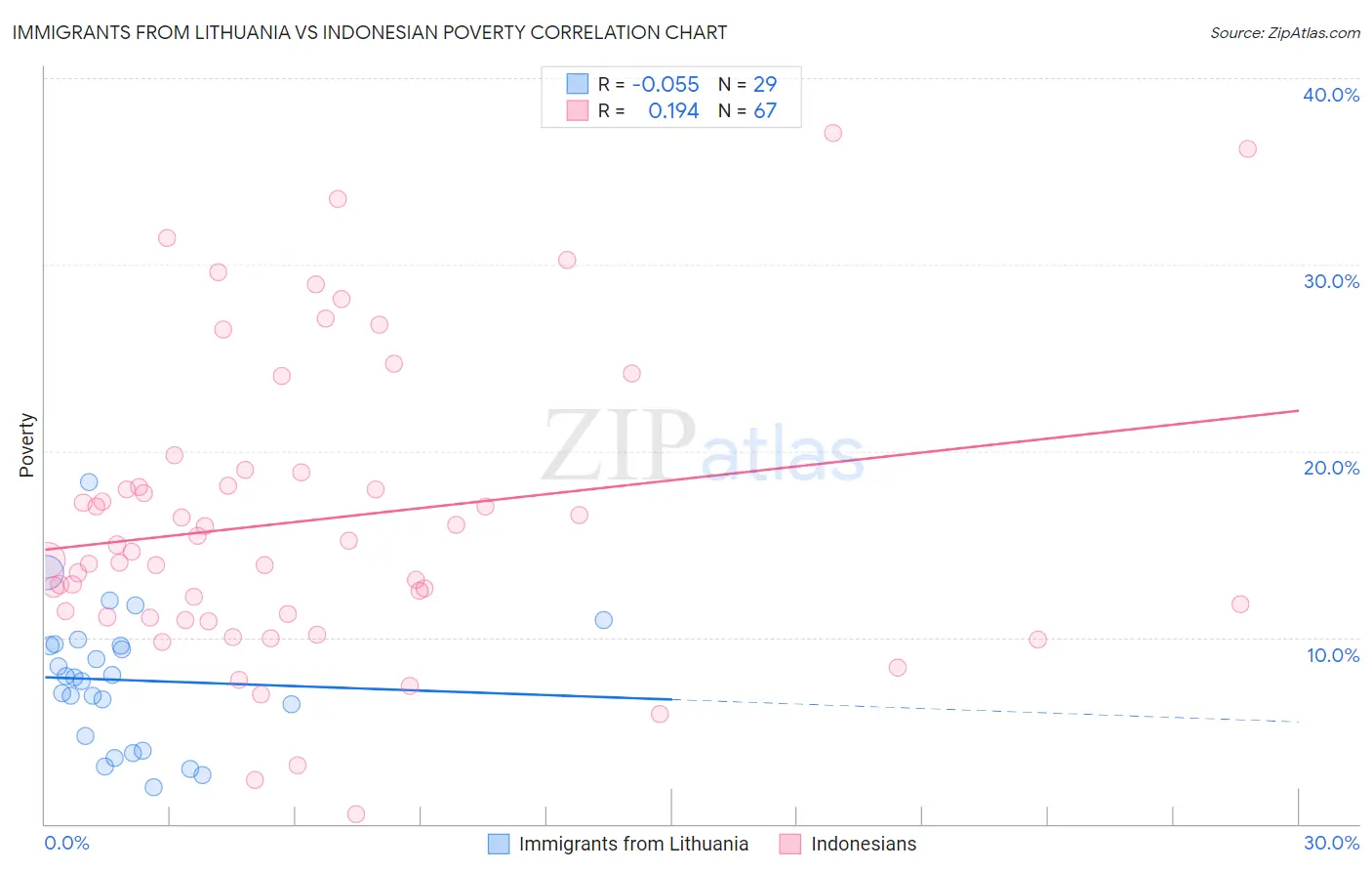 Immigrants from Lithuania vs Indonesian Poverty