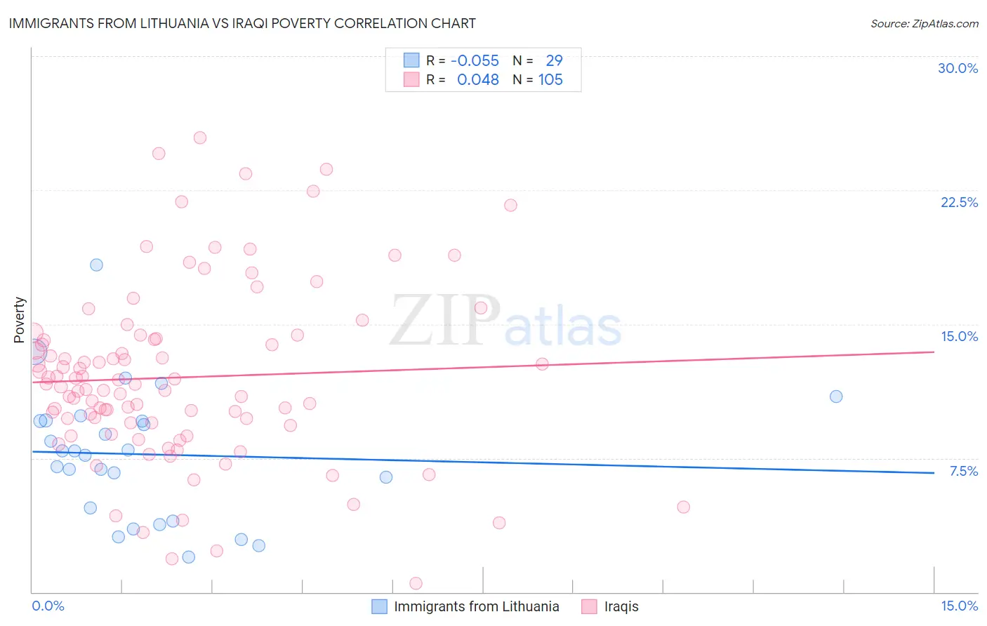 Immigrants from Lithuania vs Iraqi Poverty