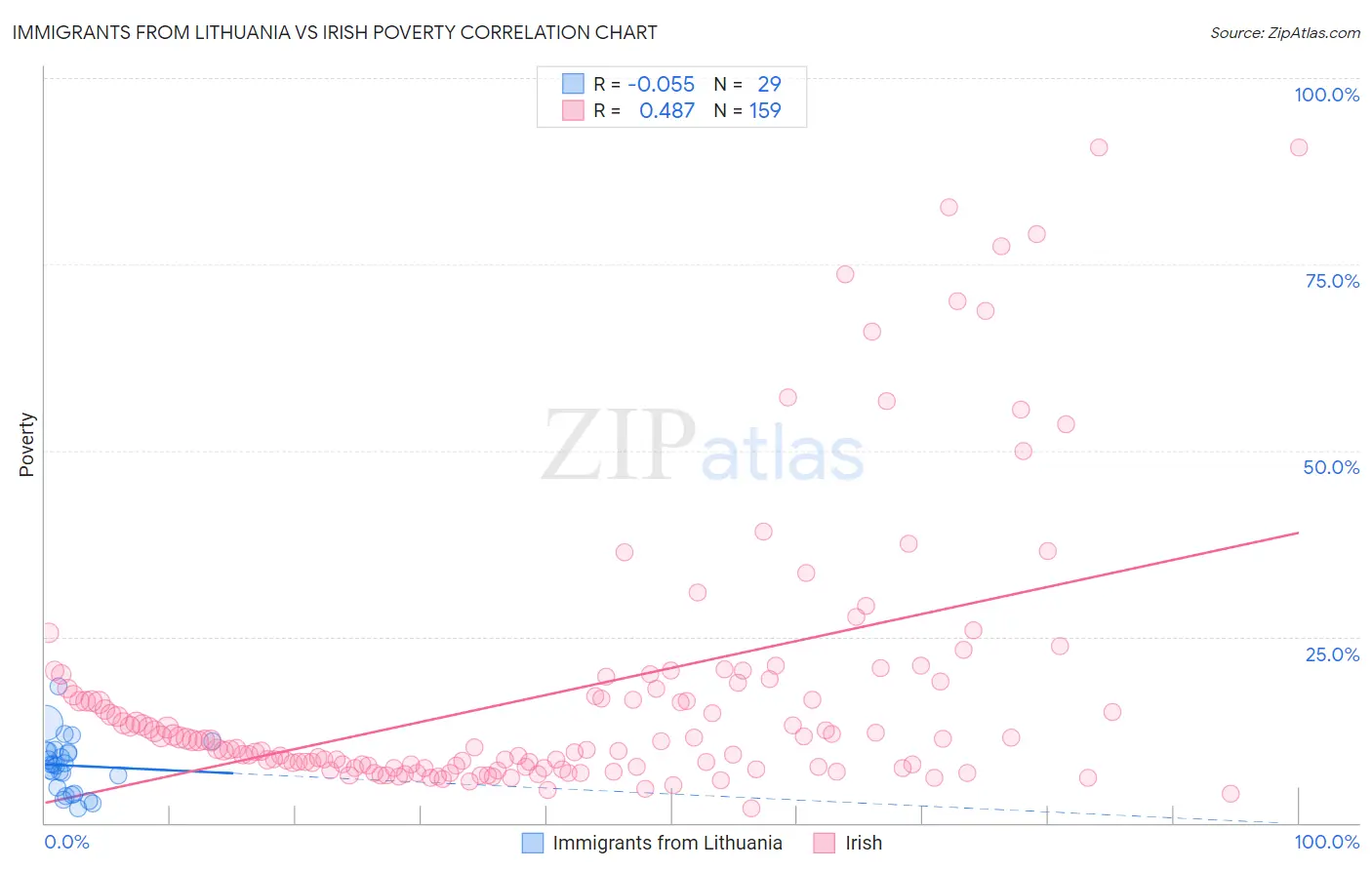 Immigrants from Lithuania vs Irish Poverty