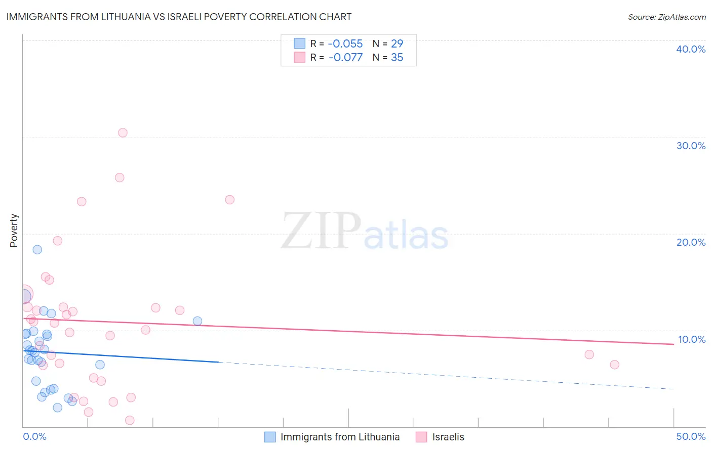 Immigrants from Lithuania vs Israeli Poverty
