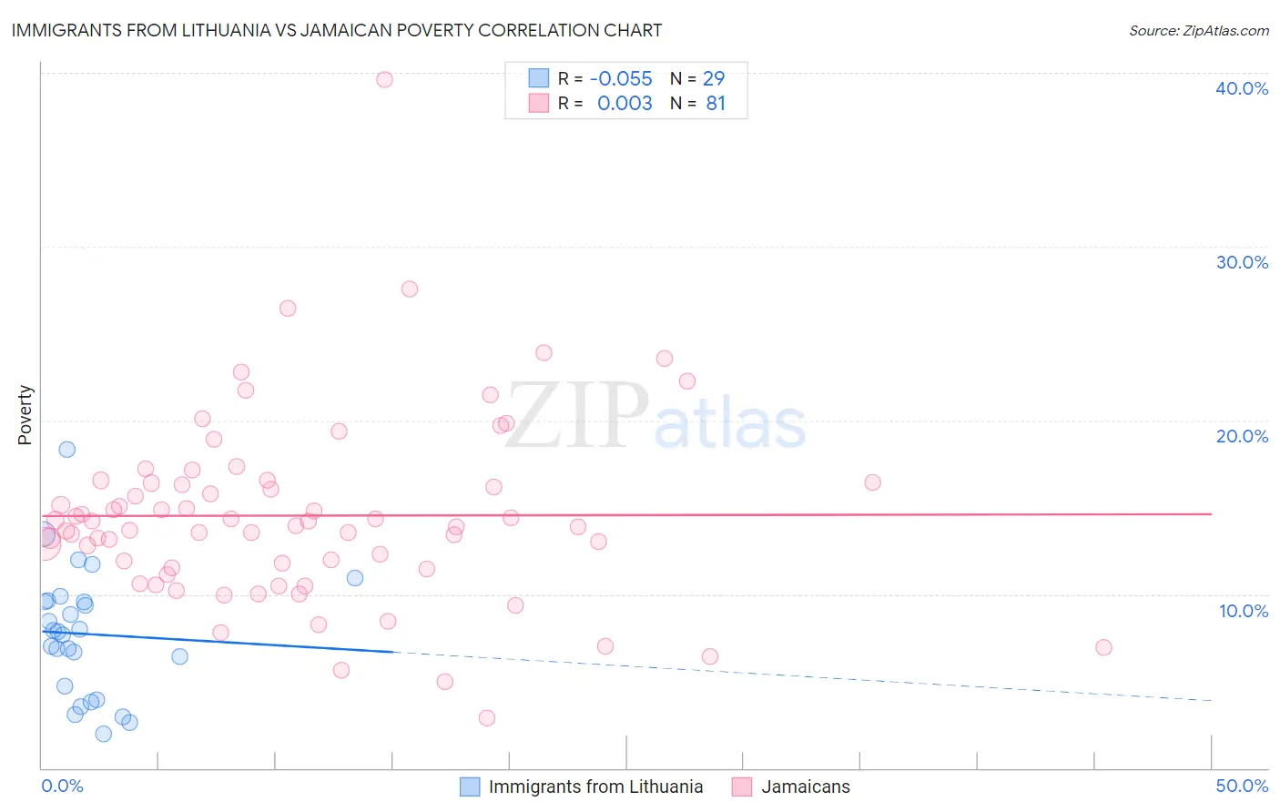 Immigrants from Lithuania vs Jamaican Poverty