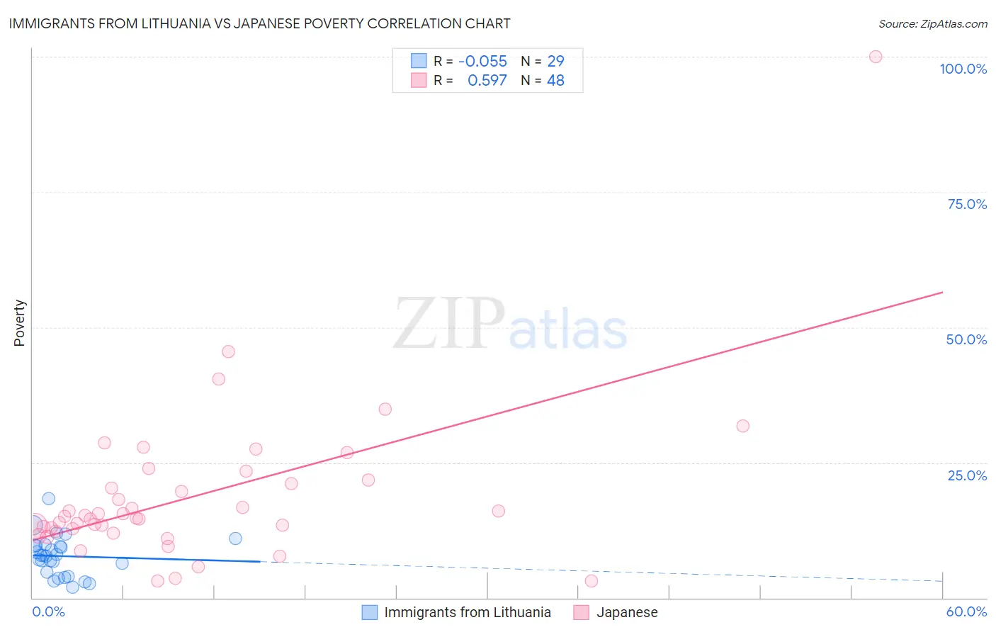 Immigrants from Lithuania vs Japanese Poverty